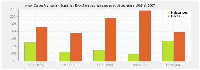 Sumène : Evolution des naissances et décès entre 1968 et 2007