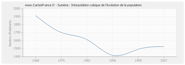 Sumène : Interpolation cubique de l'évolution de la population