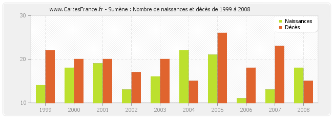 Sumène : Nombre de naissances et décès de 1999 à 2008