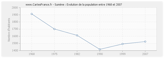 Population Sumène
