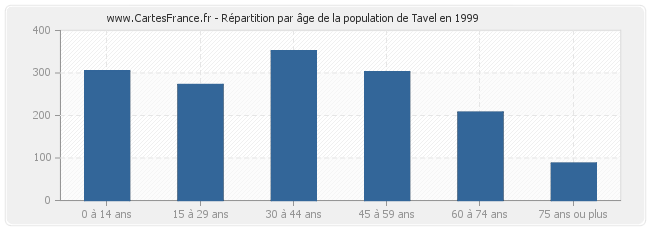 Répartition par âge de la population de Tavel en 1999
