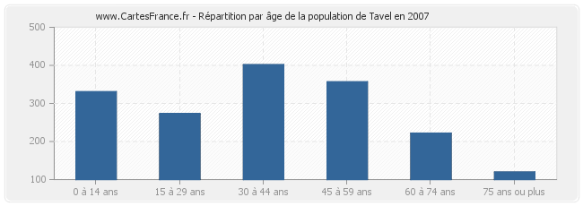 Répartition par âge de la population de Tavel en 2007