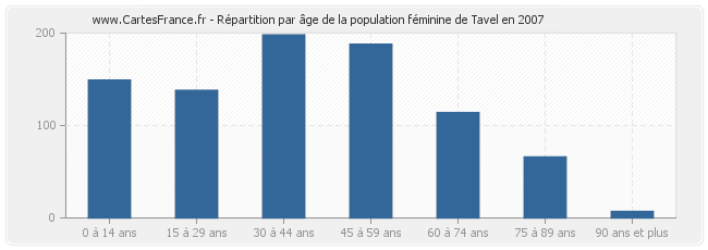 Répartition par âge de la population féminine de Tavel en 2007