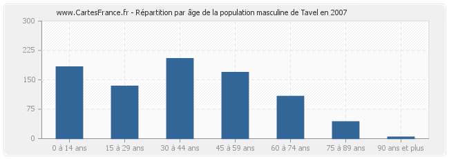 Répartition par âge de la population masculine de Tavel en 2007