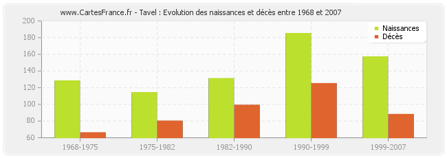 Tavel : Evolution des naissances et décès entre 1968 et 2007