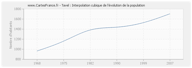 Tavel : Interpolation cubique de l'évolution de la population