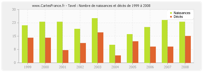 Tavel : Nombre de naissances et décès de 1999 à 2008