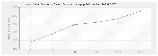 Population Tavel