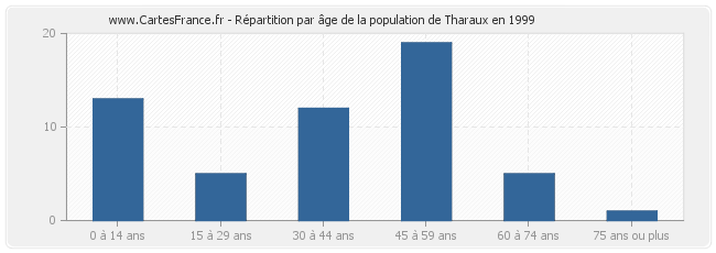 Répartition par âge de la population de Tharaux en 1999