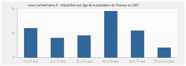 Répartition par âge de la population de Tharaux en 2007