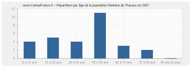 Répartition par âge de la population féminine de Tharaux en 2007