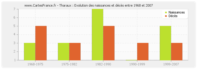 Tharaux : Evolution des naissances et décès entre 1968 et 2007