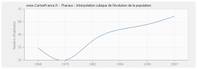 Tharaux : Interpolation cubique de l'évolution de la population