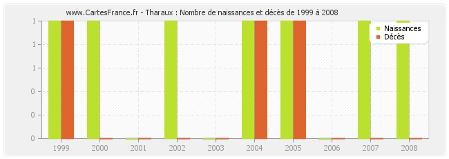 Tharaux : Nombre de naissances et décès de 1999 à 2008