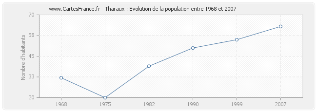 Population Tharaux
