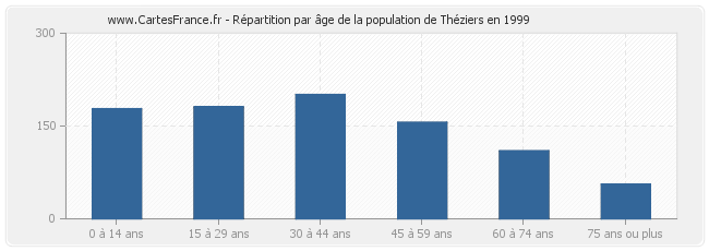 Répartition par âge de la population de Théziers en 1999
