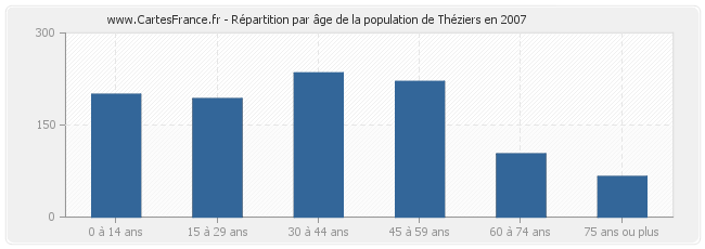 Répartition par âge de la population de Théziers en 2007