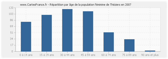 Répartition par âge de la population féminine de Théziers en 2007