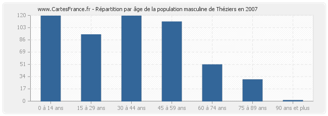Répartition par âge de la population masculine de Théziers en 2007