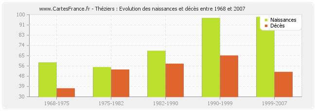 Théziers : Evolution des naissances et décès entre 1968 et 2007