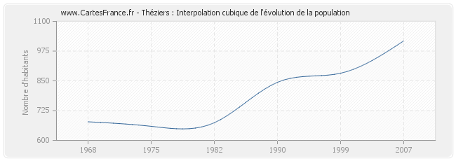 Théziers : Interpolation cubique de l'évolution de la population