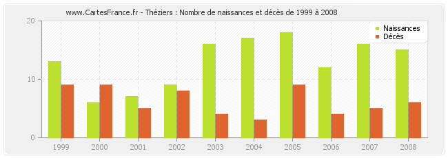 Théziers : Nombre de naissances et décès de 1999 à 2008