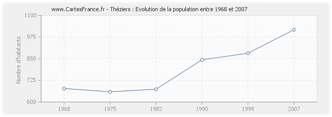 Population Théziers