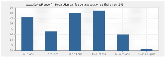 Répartition par âge de la population de Thoiras en 1999