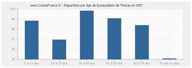Répartition par âge de la population de Thoiras en 2007