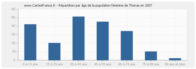 Répartition par âge de la population féminine de Thoiras en 2007