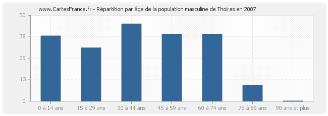 Répartition par âge de la population masculine de Thoiras en 2007