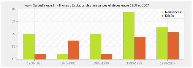Thoiras : Evolution des naissances et décès entre 1968 et 2007