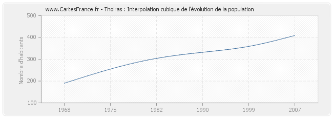 Thoiras : Interpolation cubique de l'évolution de la population