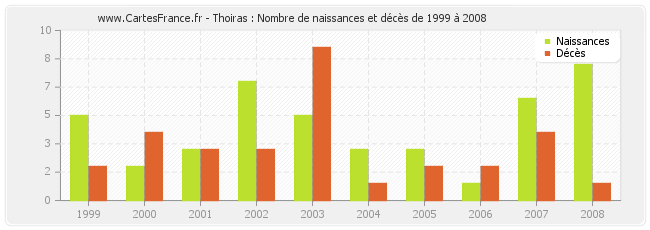 Thoiras : Nombre de naissances et décès de 1999 à 2008