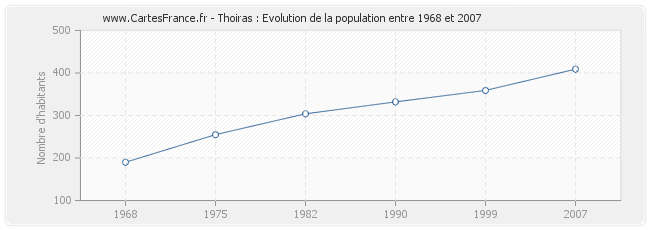 Population Thoiras