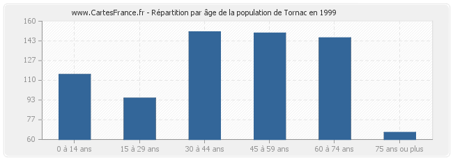Répartition par âge de la population de Tornac en 1999
