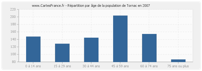 Répartition par âge de la population de Tornac en 2007