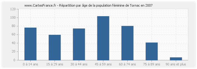 Répartition par âge de la population féminine de Tornac en 2007