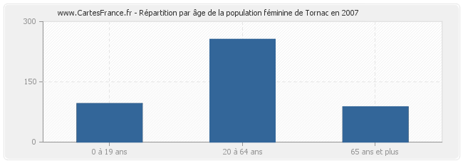 Répartition par âge de la population féminine de Tornac en 2007