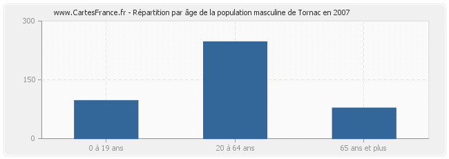 Répartition par âge de la population masculine de Tornac en 2007
