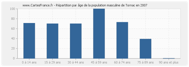 Répartition par âge de la population masculine de Tornac en 2007