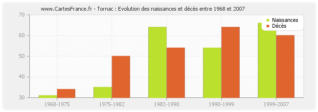 Tornac : Evolution des naissances et décès entre 1968 et 2007