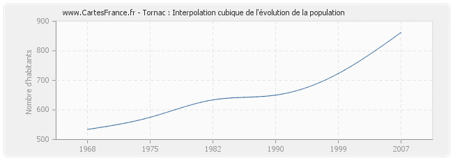 Tornac : Interpolation cubique de l'évolution de la population