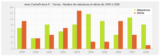 Tornac : Nombre de naissances et décès de 1999 à 2008