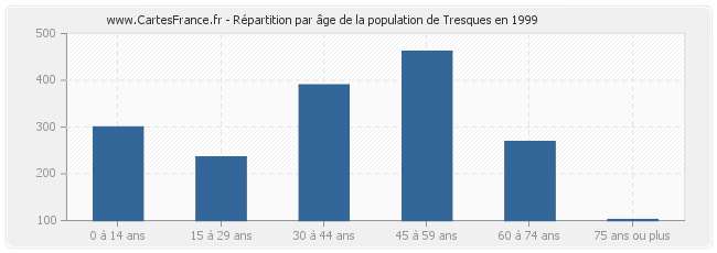 Répartition par âge de la population de Tresques en 1999