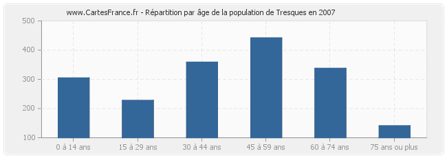 Répartition par âge de la population de Tresques en 2007