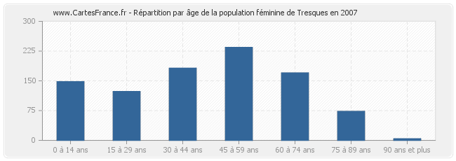 Répartition par âge de la population féminine de Tresques en 2007