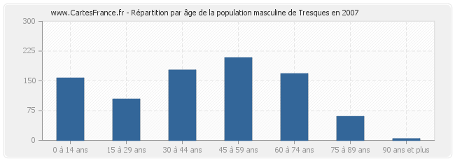 Répartition par âge de la population masculine de Tresques en 2007