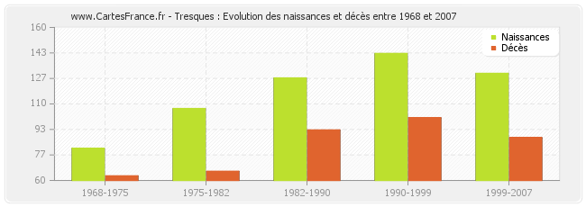 Tresques : Evolution des naissances et décès entre 1968 et 2007