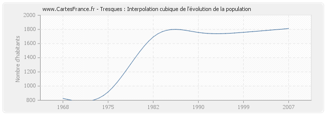 Tresques : Interpolation cubique de l'évolution de la population